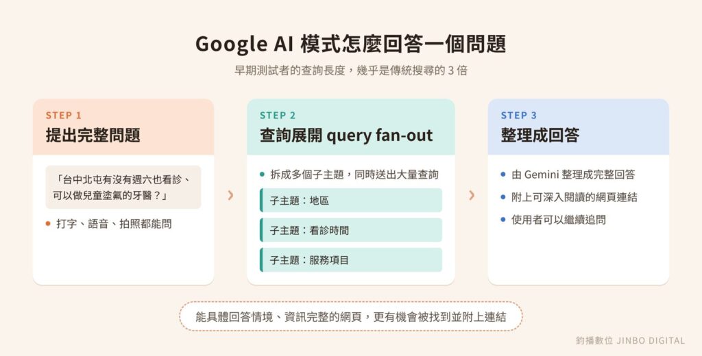 Google AI 模式運作方式:使用者提出長問題,查詢展開拆成多個子主題搜尋,整理成回答並附上網頁連結