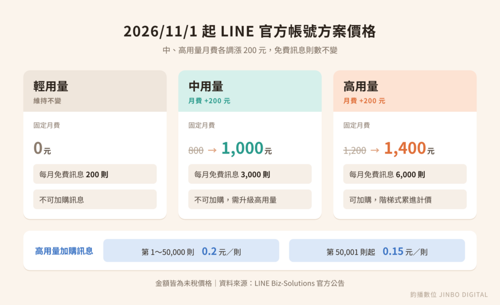 2026 年 11 月 1 日起 LINE 官方帳號方案價格:輕用量 0 元、中用量 1,000 元、高用量 1,400 元與加購訊息級距