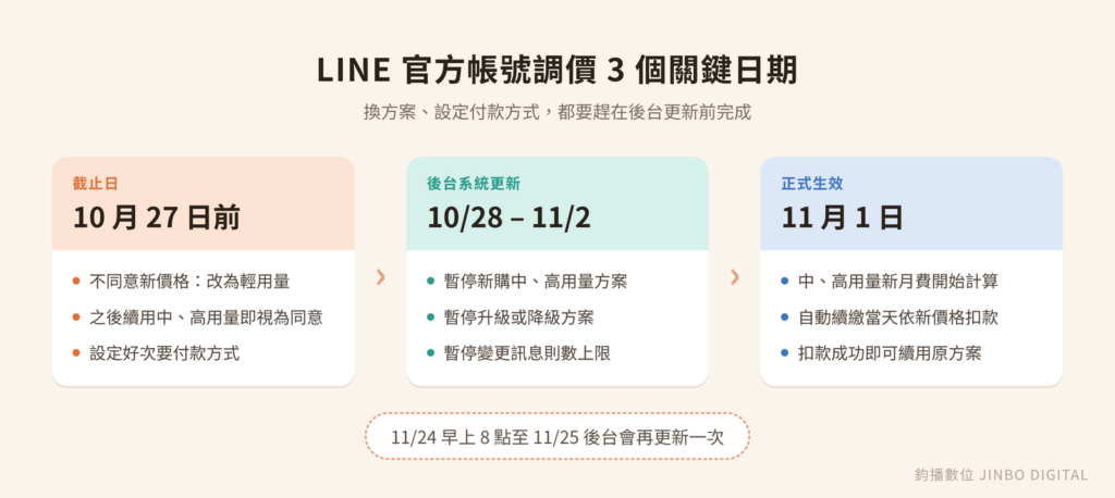 LINE 官方帳號調價 3 個關鍵日期:10 月 27 日前、10/28 至 11/2 後台更新、11 月 1 日生效