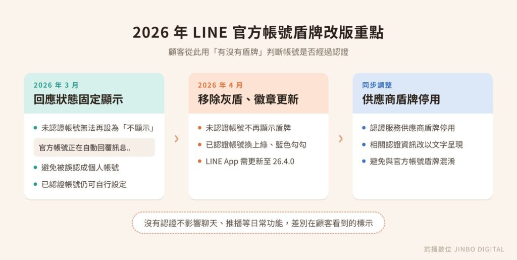 2026 年 LINE 官方帳號盾牌改版時間軸：3 月回應狀態固定顯示、4 月移除灰盾並更新認證徽章