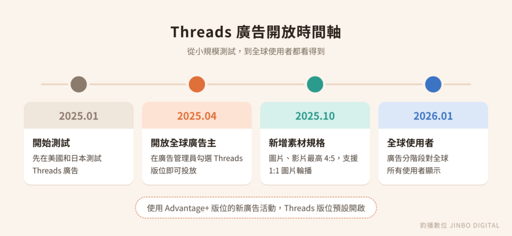 Threads 廣告開放時間軸:2025 年 1 月測試、4 月開放全球廣告主、10 月新素材規格、2026 年 1 月全球使用者