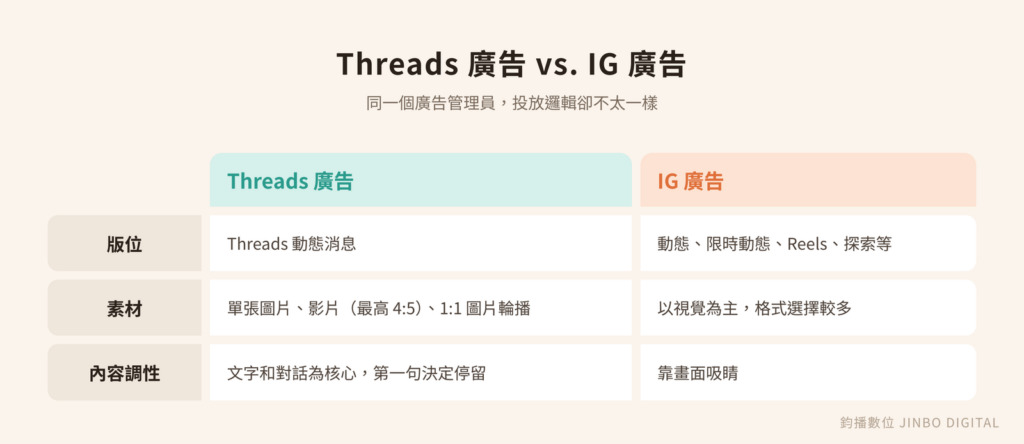 Threads 廣告與 IG 廣告比較:版位、素材、內容調性