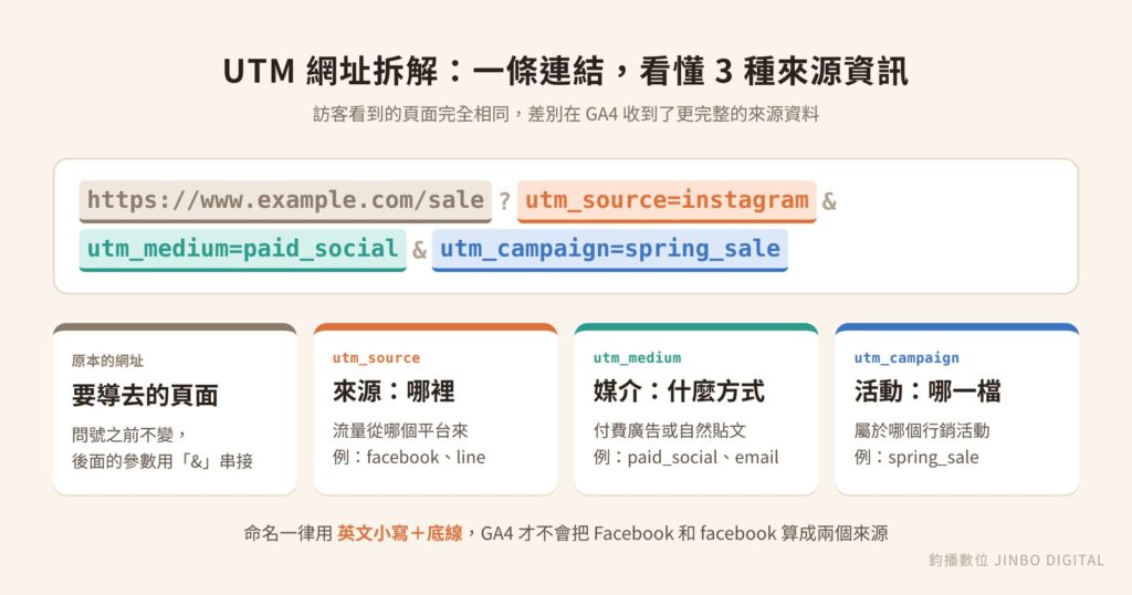 UTM 網址拆解圖:utm_source 來源、utm_medium 媒介、utm_campaign 活動