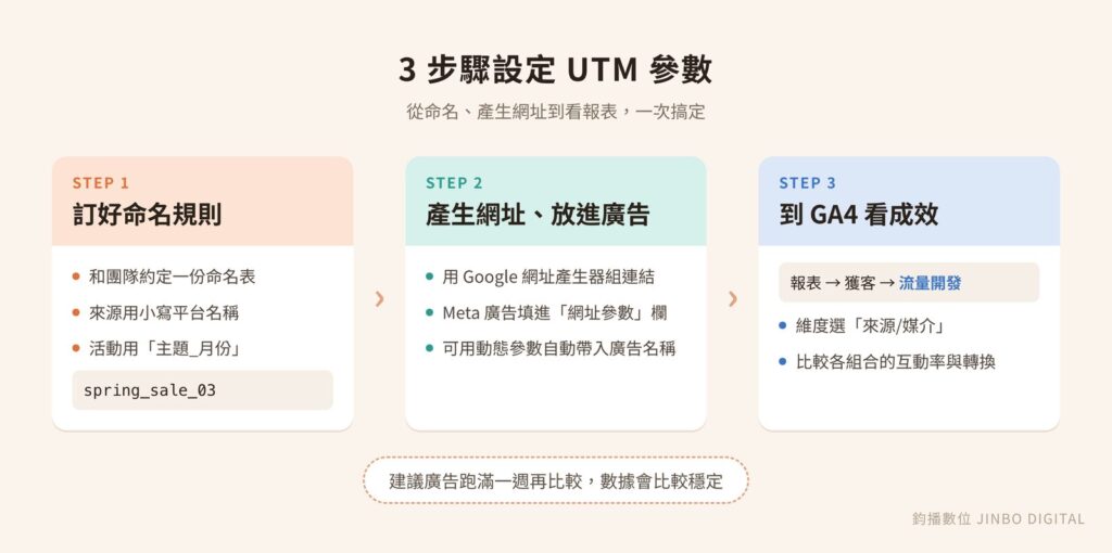 3 步驟設定 UTM 參數:訂好命名規則、產生網址放進廣告、到 GA4 看成效